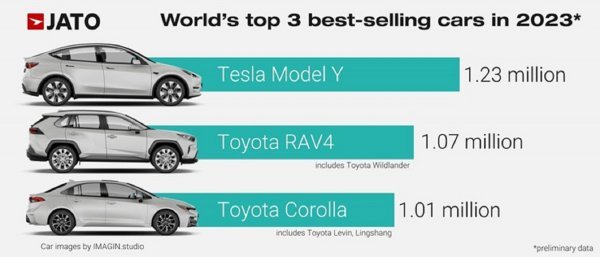 Tesla Model Y je zauzela prvo mjesto na globalnoj listi u 2023., slijede Toyota RAV4 i Toyota Corolla