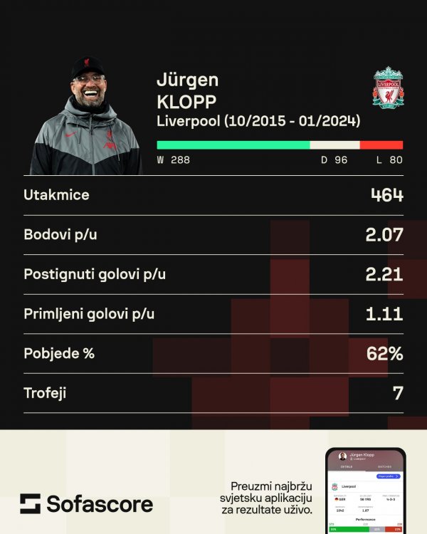 Jürgen Klopp FC Liverpool statistika SofaScore