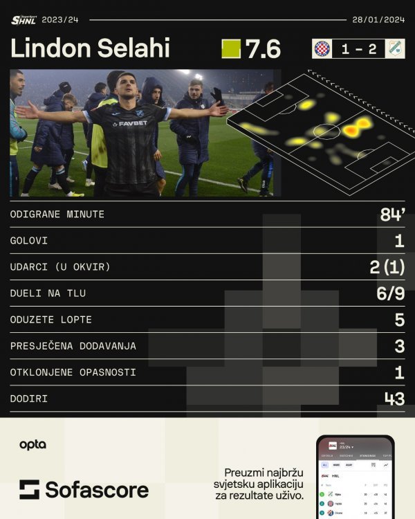 Lindon Selahi NK Rijeka statistika SofaScore