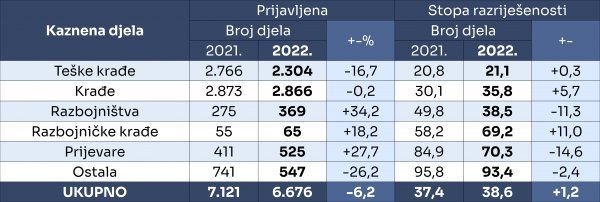 Izvješće o stanju i kretanju sigurnosnih pokazatelja na području Grada Zagreba u 2022. godini