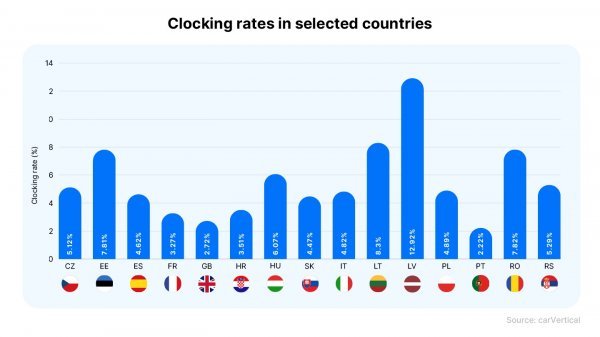 Vraćanje kilometraže u postotcima u odabranim zemljama