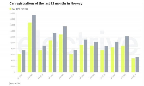 Registracije automobila u posljednjih 12 mjeseci u Norveškoj