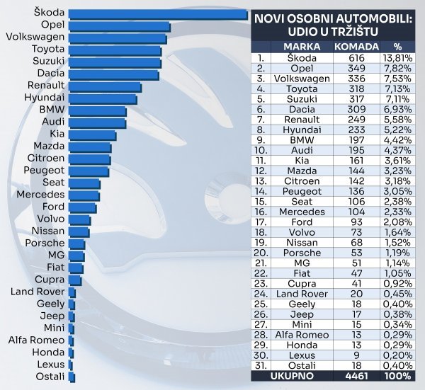 Tablica novih osobnih automobila prema marki i prema udjelu na tržištu u 2024.