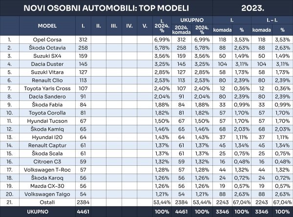 Tablica novih osobnih automobila prema modelima u 2024.