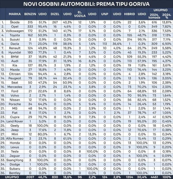 Tablica novih osobnih automobila prema tipu goriva u 2024.