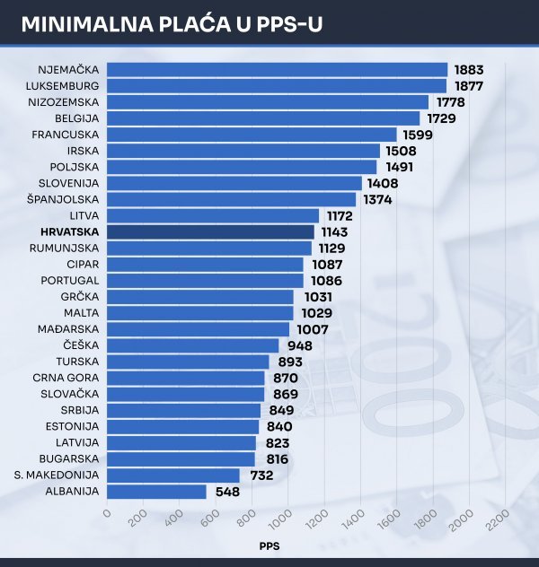 Izvor: Eurostat