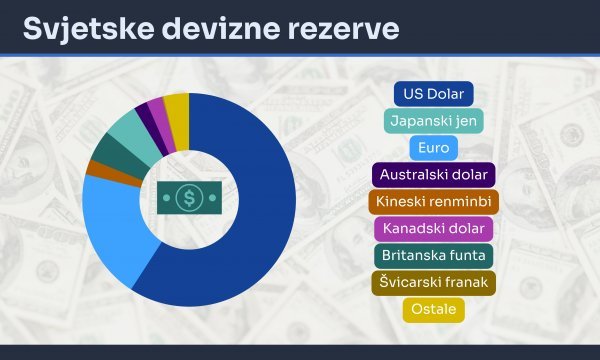 Svjetske devizne rezerve