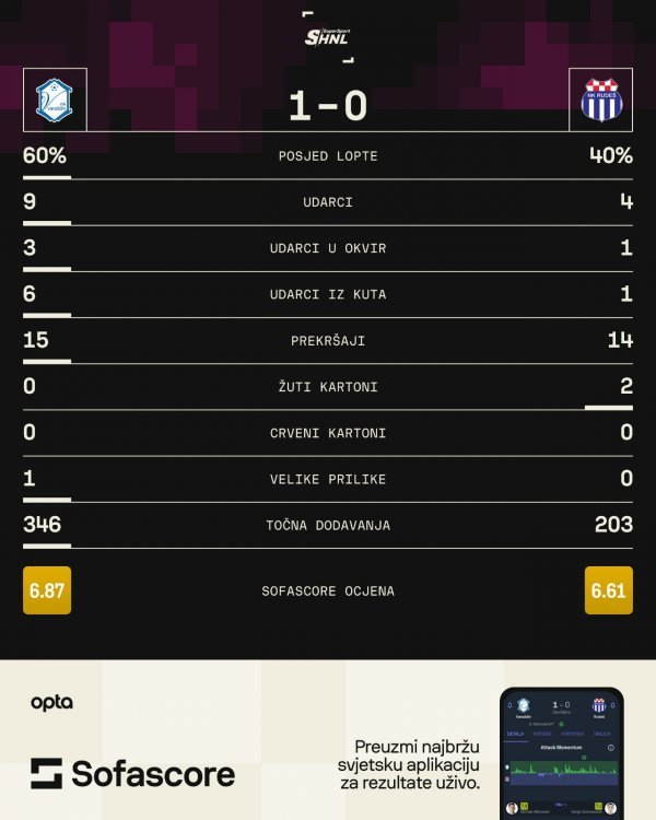 Varaždin - Rudeš 1:0, 9.2.2024., statistika utakmice SofaScore