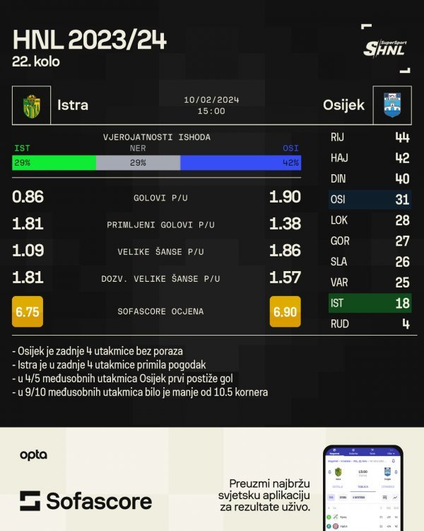 Istra 1961 - Osijek najava utakmice SofaScore