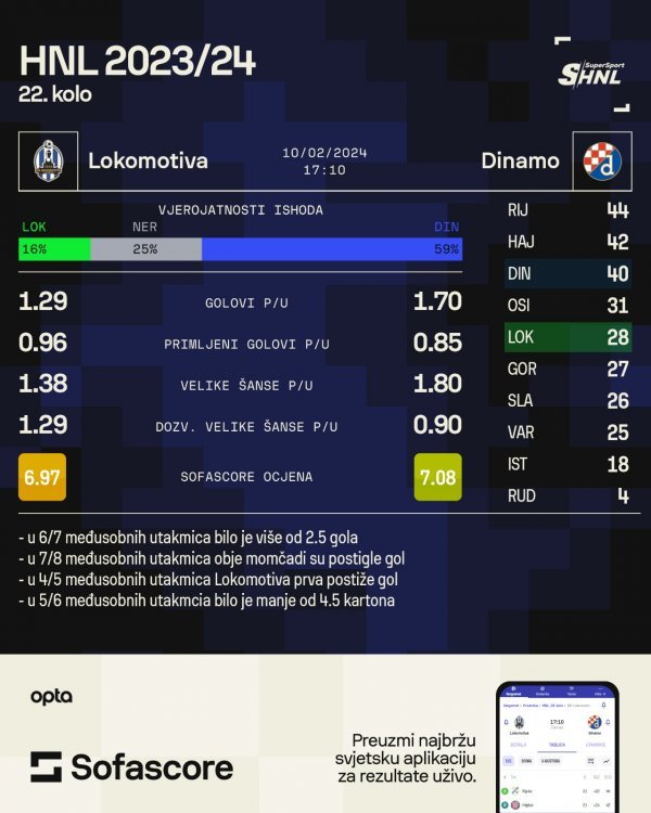 Lokomotiva - Dinamo najava utakmice SofaScore