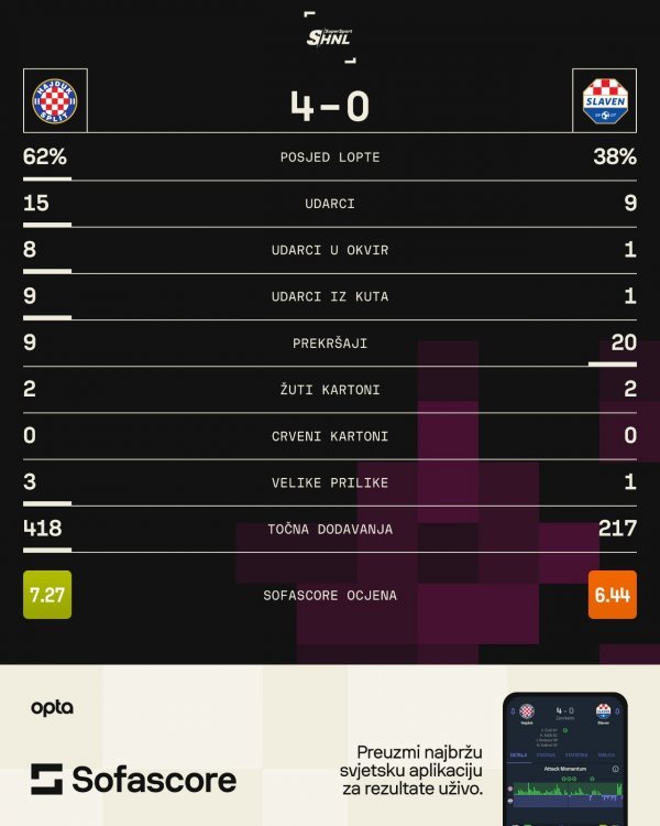 Hajduk - Slaven Belupo 4:0 statistika SofaScore