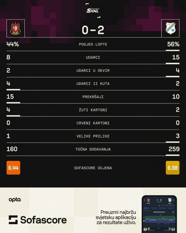 Gorica - Rijeka 0:2 statistika SofaScore