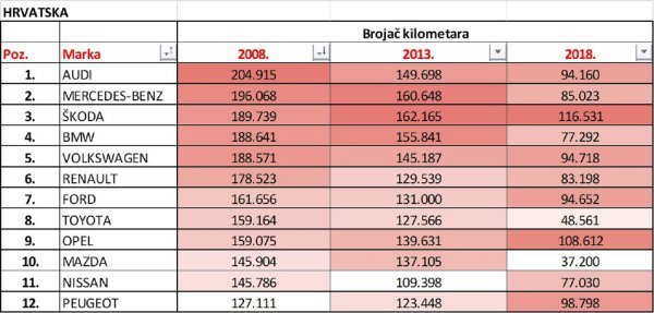 Marke automobila u Hrvatskoj s najvećom prosječnom kilometražom