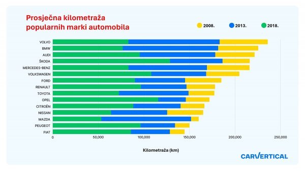 Marke automobila u 13 europskih zemalja s najvećom prosječnom kilometražom