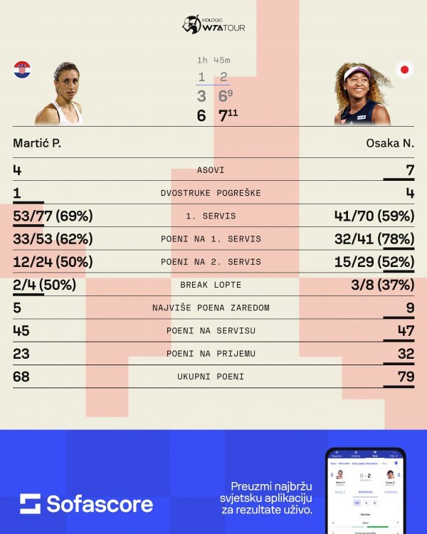 Petra Martić - Naomi Osaka statistika meča SofaScore  13.2.2024.