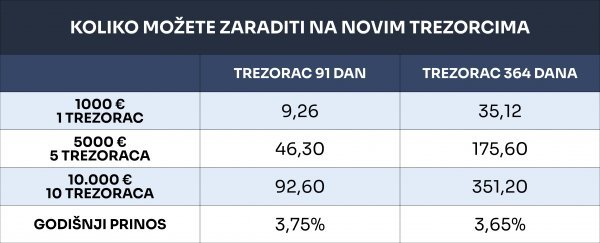 Koliko možete zaraditi na državnim trezorcima?