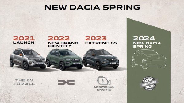 Evolucija modela Dacia Spring 
