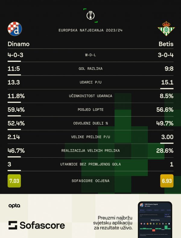 Dinamo - Real Betis najava utakmice SofaScore