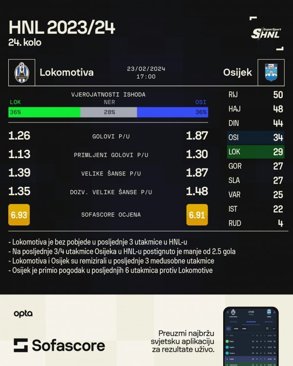 Lokomotiva - Osijek najava utakmice SofaScore