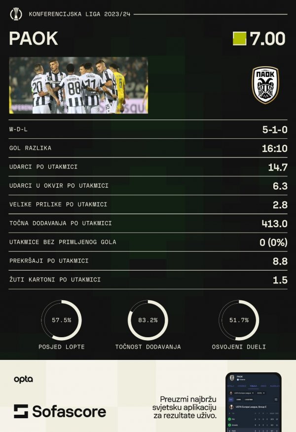 PAOK statistika SofaScore