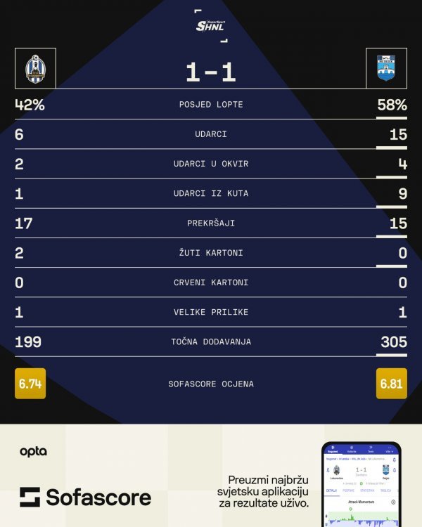 statistika Lokomotiva - Osijek