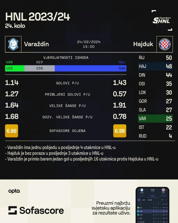 Varaždin - Hajduk najava utakmice SofaScore