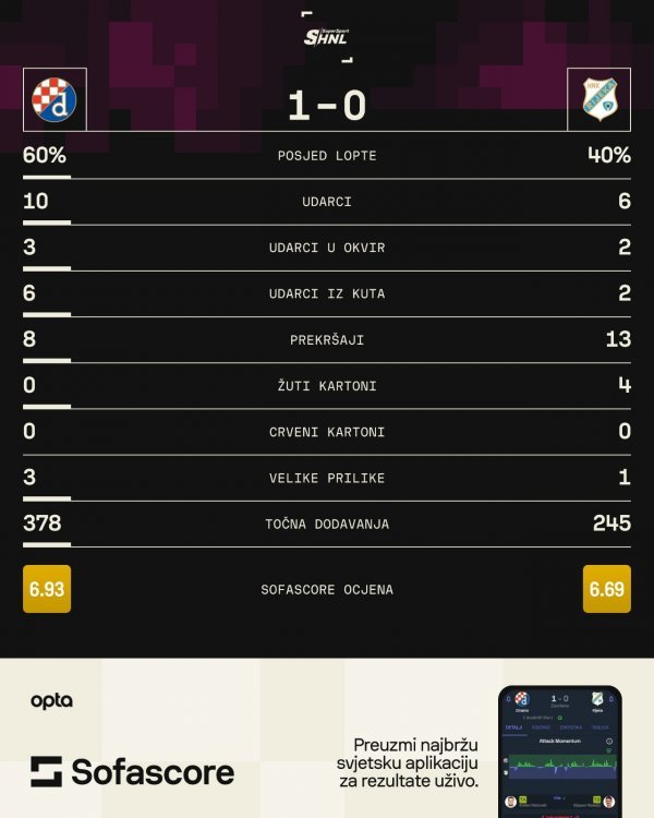 Dinamo - Rijeka 1:0 statistika SofaScore