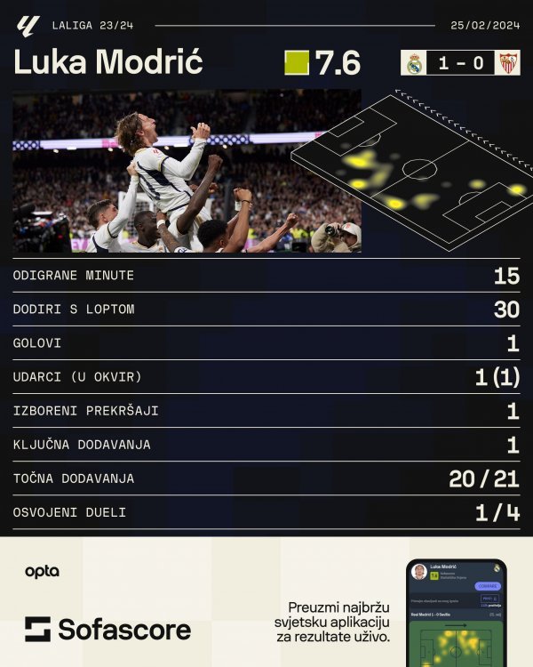 Luka Modrić statistika SofaScore