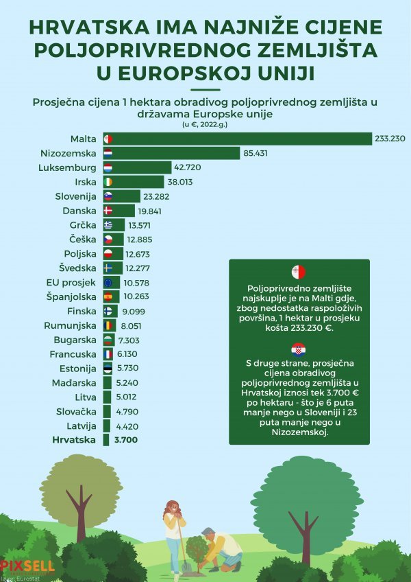 Prosječna cijena hektara obradivog poljoprivrednog zemljišta u EU