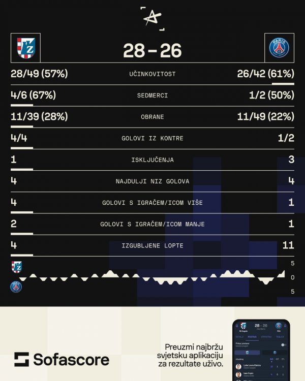 RK Zagreb - PSG 28:26 statistika utakmice SofaScore