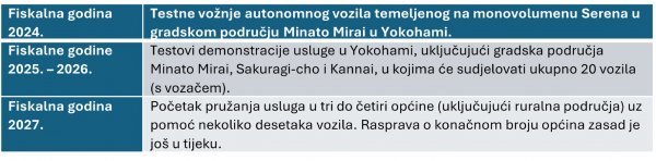 Nissan će do 2027. komercijalizirati usluge autonomne mobilnosti u Japanu