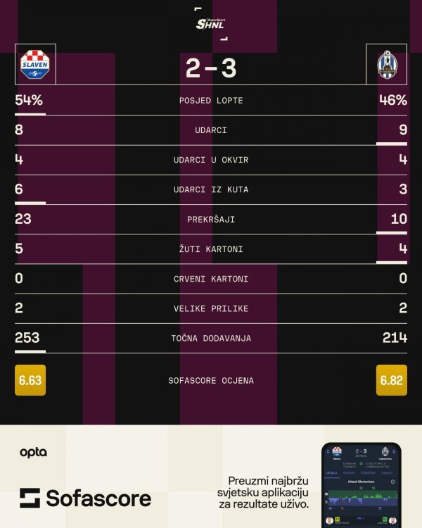 Statistika Slaven Belupo - Lokomotiva 2-3