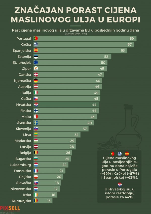 Rast cijene maslinova ulja u posljednjih godinu dana u EU