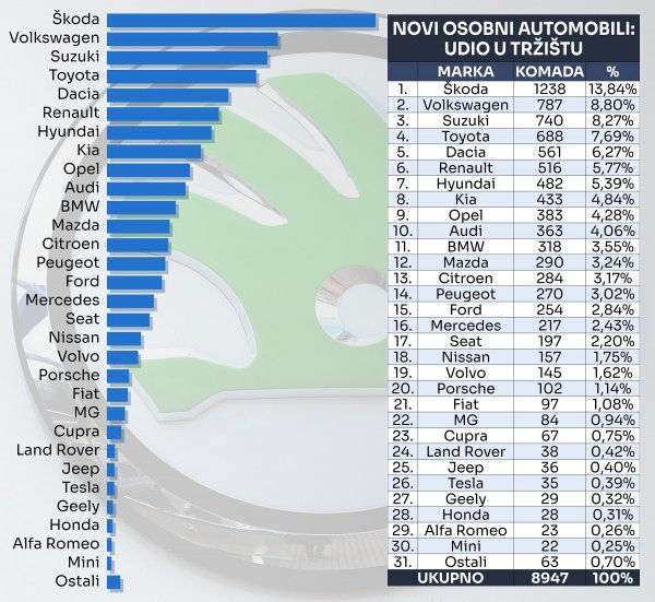 Tablica novih osobnih automobila prema marki i prema udjelu na tržištu u 2024.