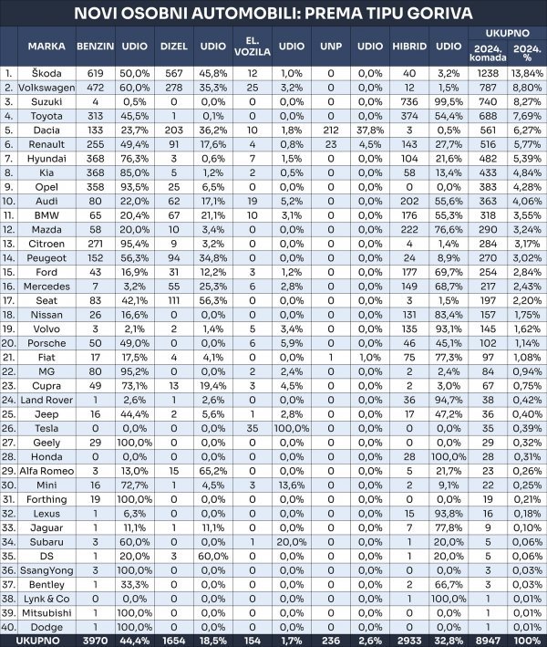 Tablica novih osobnih automobila prema tipu goriva u 2024.