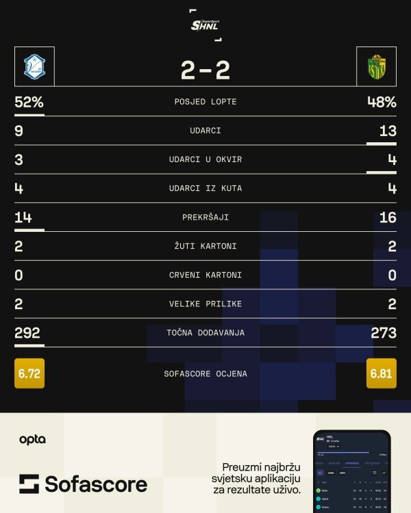 Varaždin - Istra 1961 2:2 statistika SofaScore