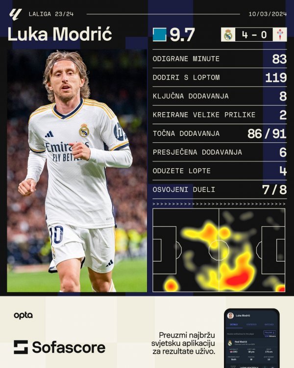 Luka Modrić statistika SofaScore