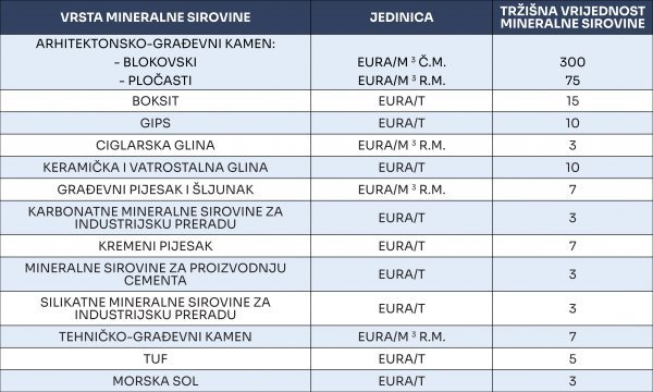 Tablica s aktualnim tržišnim vrijednostima mineralnih sirovina