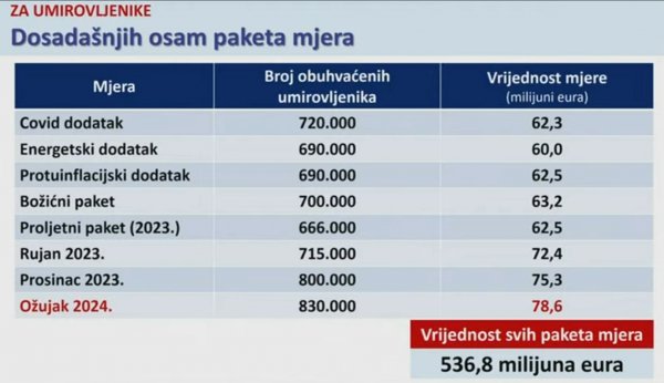 Dosadašnje mjere za umirovljenike