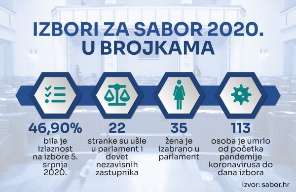 Izbori za Sabor 2020. u brojkama