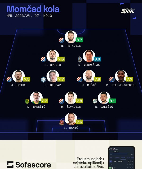 Momčad 27. kola SuperSport HNL, SofaScore, 18.3.2024.