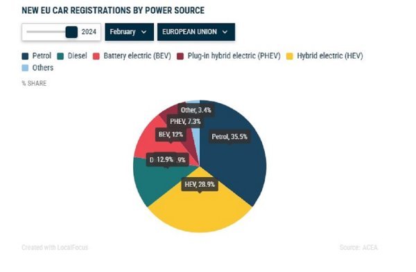 ACEA objavila rezultate prodaje novih automobila u EU u veljači 2024.: Prodaja novih automobila prema vrsti poogona