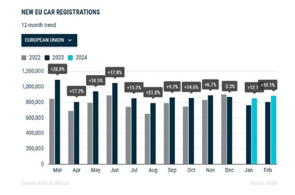 ACEA objavila rezultate prodaje novih automobila u EU u veljači 2024.: prodajni trend u EU