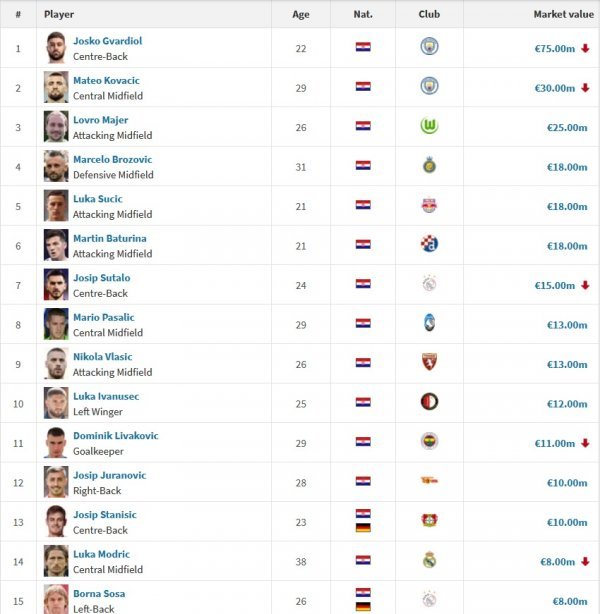 Transfermarkt nove cijene igrača