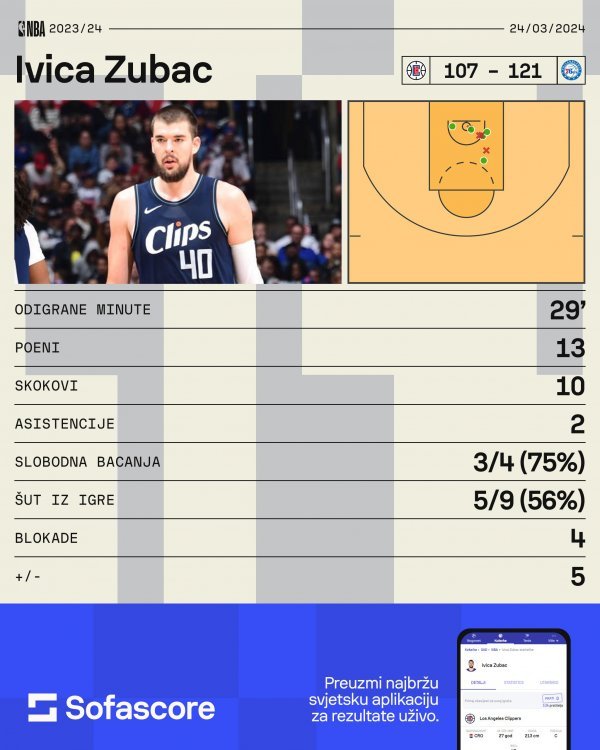 Ivica Zubac LA Clippers statistika SofaScore