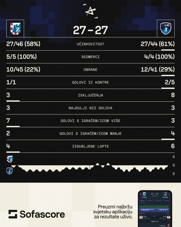 RK Zagreb - Montpellier, rukomet, statistika SofaScore