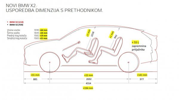 Novi BMW X2: uspredba dimenzija s prvom generacijom modela