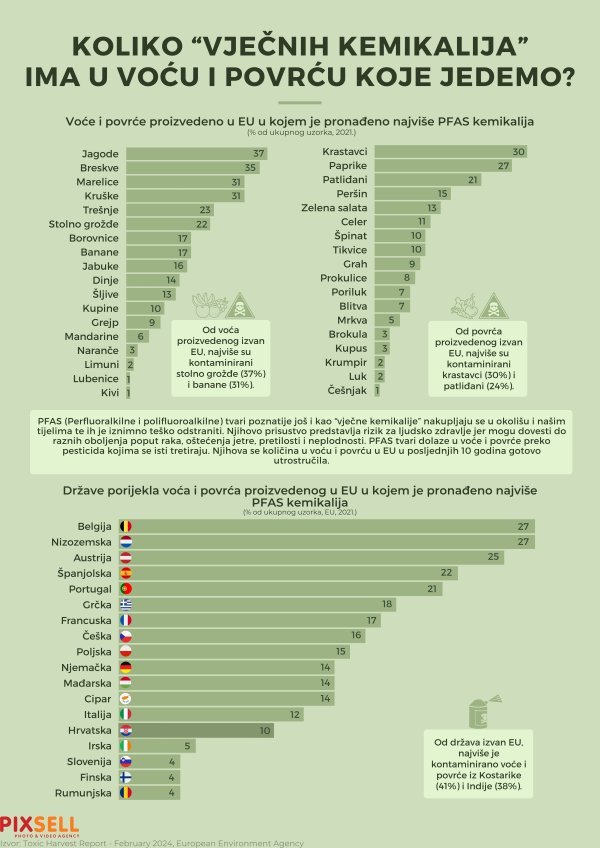 Infografika kemikalija u voću i povrću