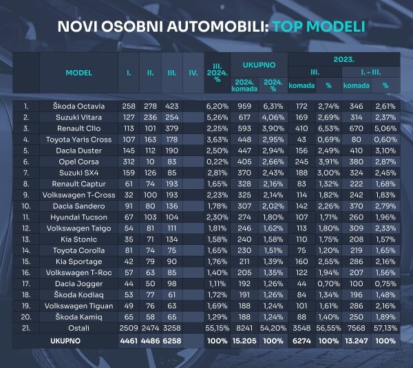 Tablica novih osobnih automobila prema modelima u 2024.