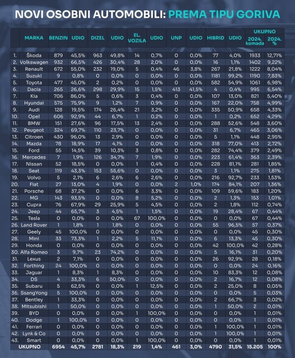 Tablica novih osobnih automobila prema tipu goriva u 2024.